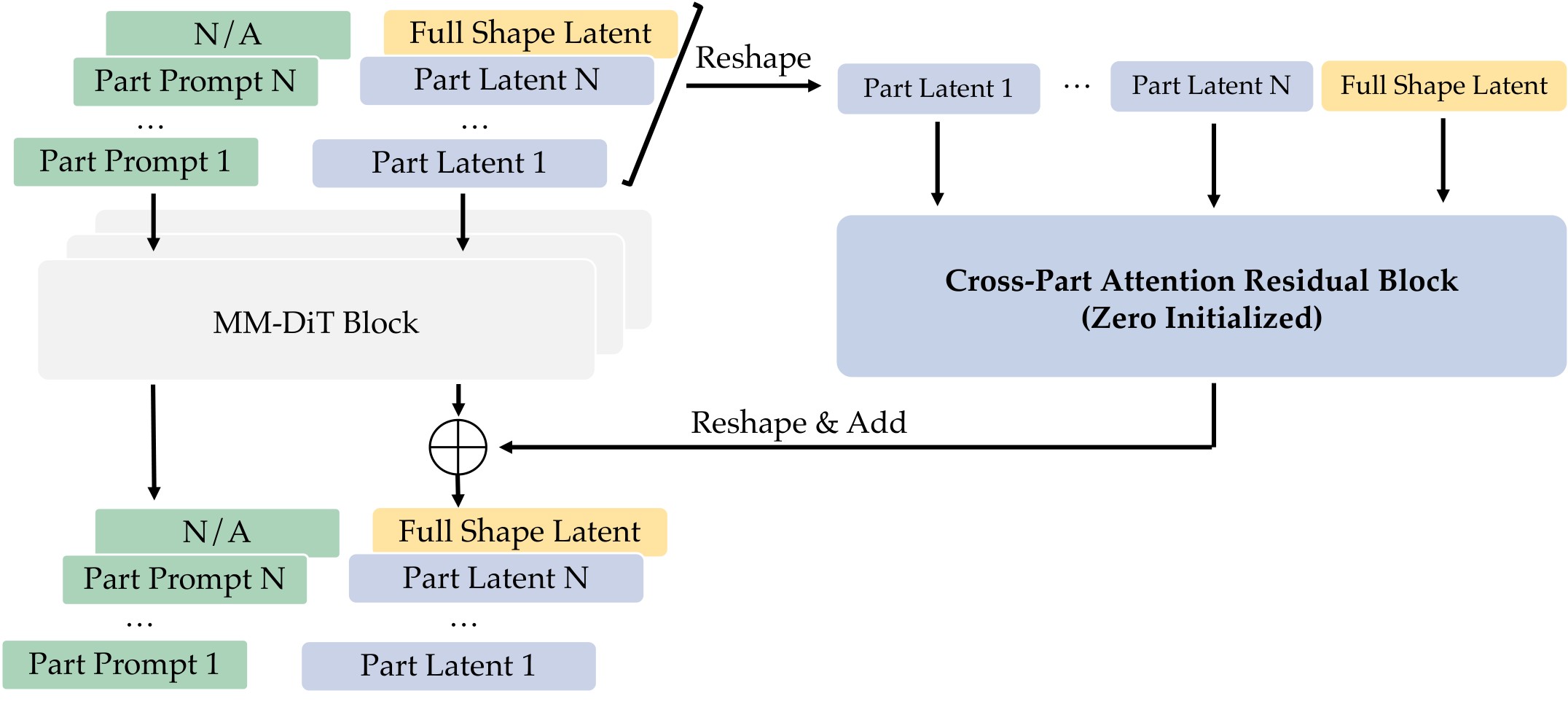 Cross-part attention residual block — zero-initialized transformer block that operates across the latents of all parts and the full shape latent.