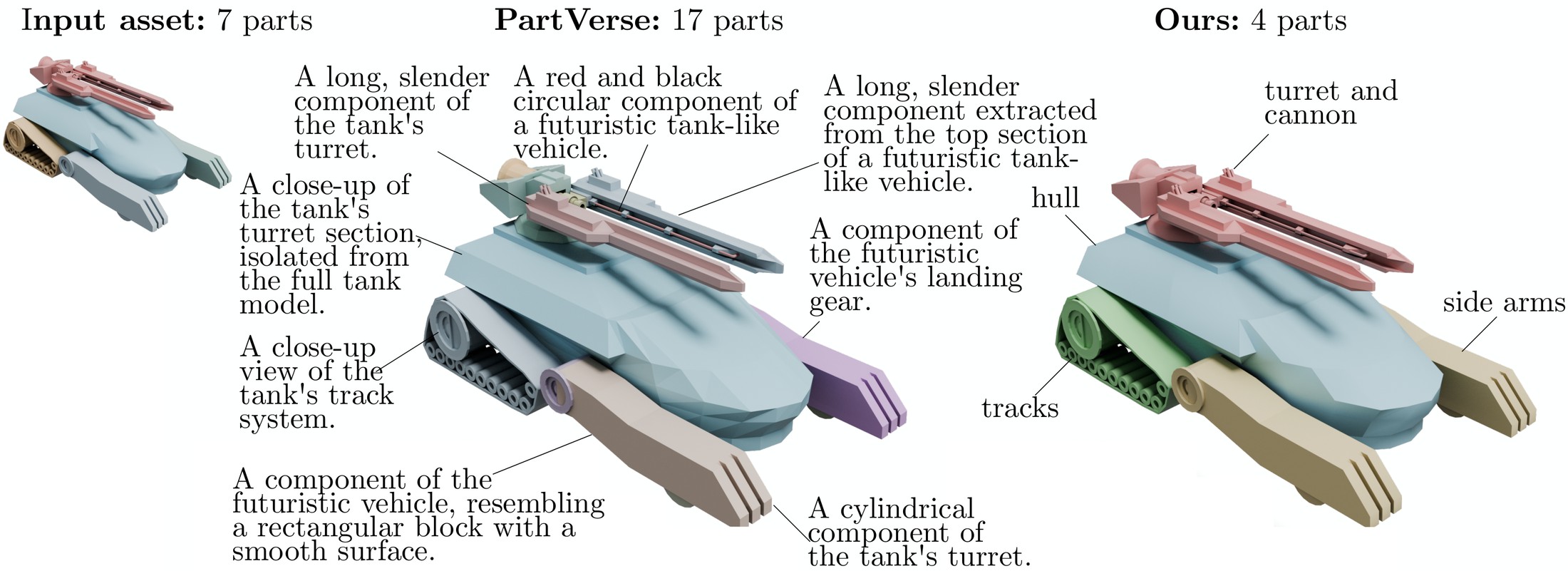 The same Objaverse tank asset, compared across three pipelines. Top-left: original artist decomposition with 7 parts. Middle: PartVerse produces 17 over-segmented parts with VLM caption artifacts. Right: Ours produces 4 concise, meaningful clusters (hull, turret and cannon, side arms, tracks).