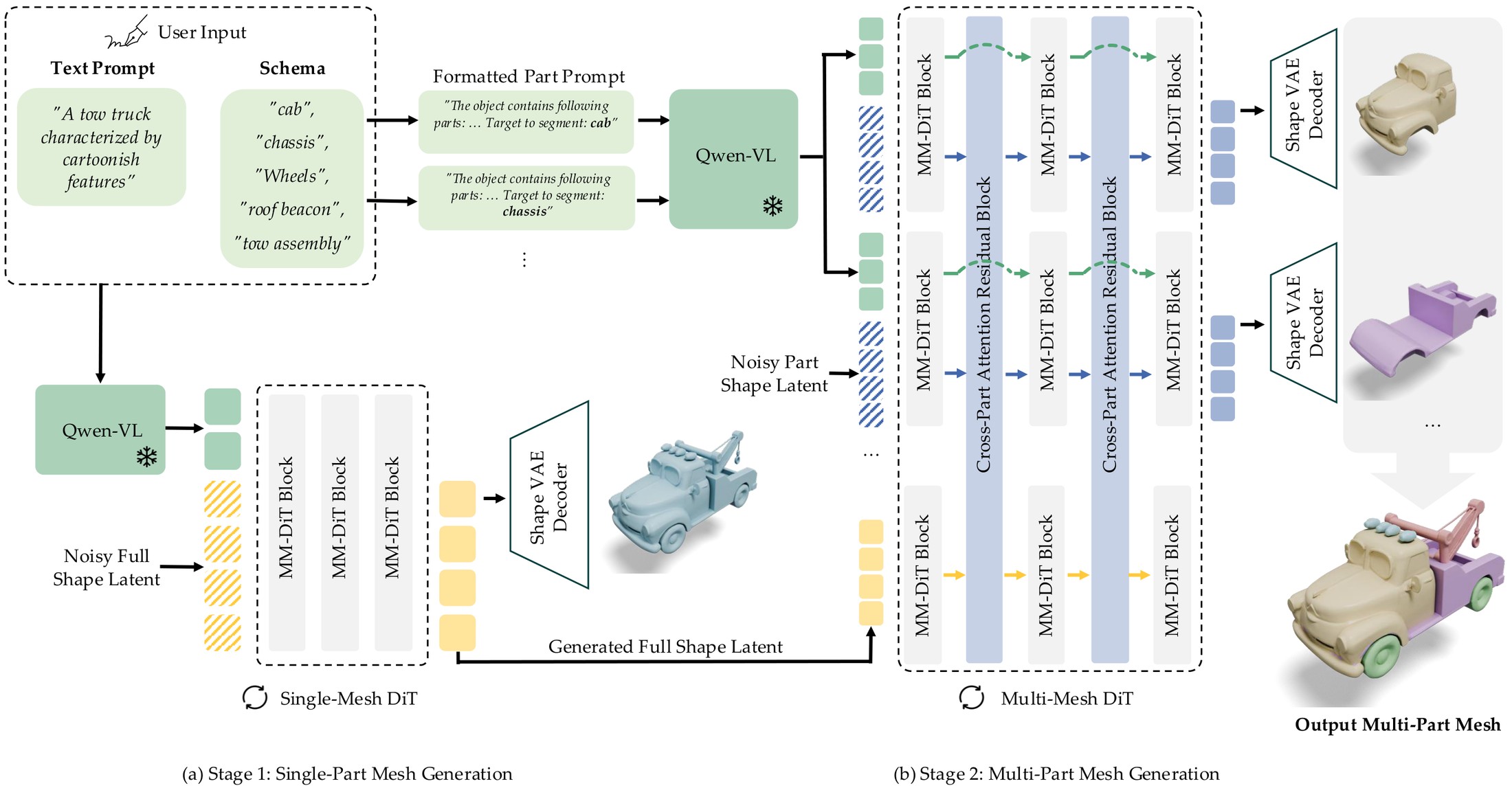 CubePart pipeline. Stage 1 generates a single full-shape latent from the text prompt and schema. Stage 2 decomposes it into a set of part latents using a multi-mesh DiT with cross-part attention residual blocks.