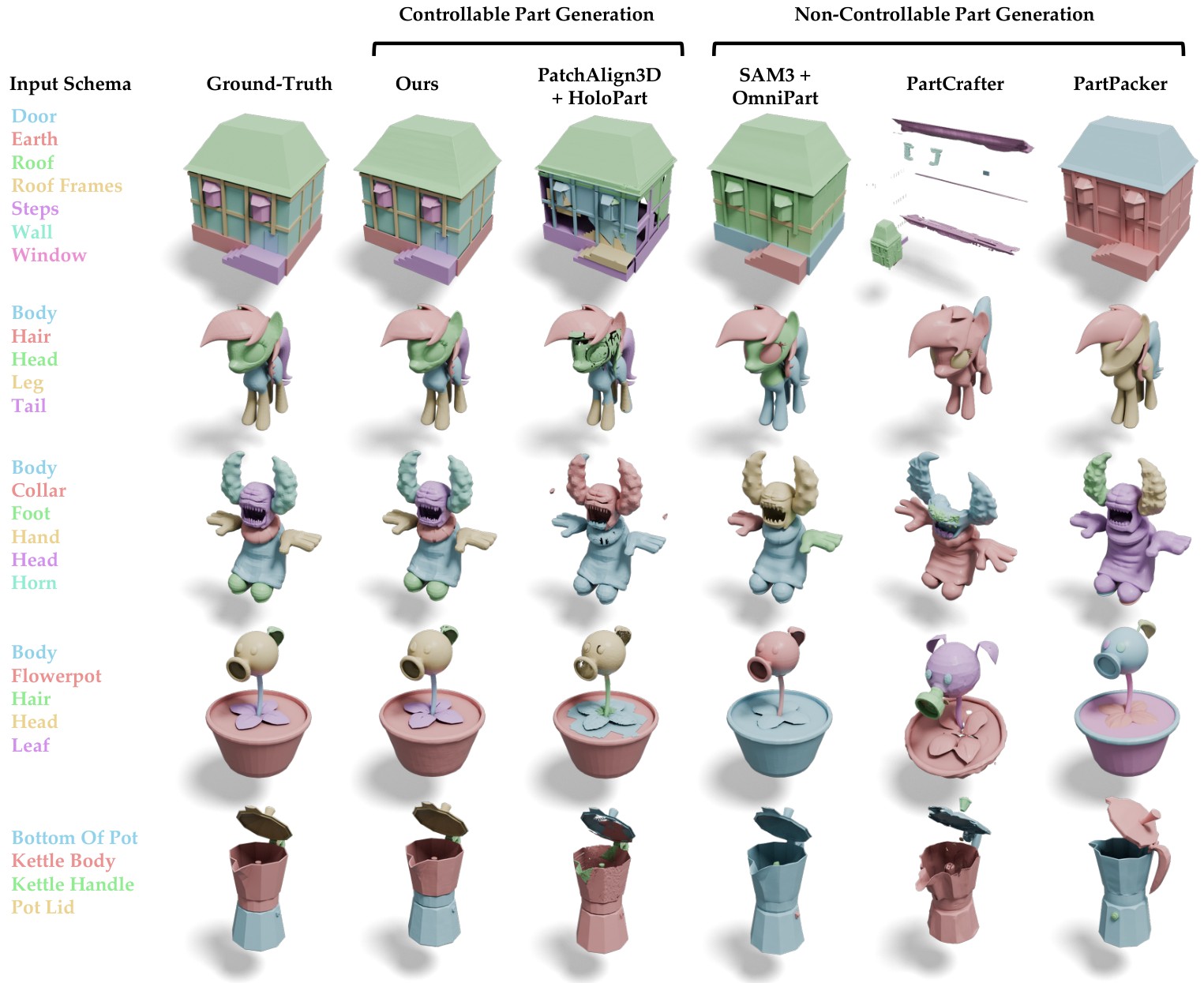 Qualitative comparison on PartObjaverse-Tiny. Five rows (house, character, horned figure, flowerpot, kettle) compare Ground-Truth, Ours, PatchAlign3D+HoloPart, SAM3+OmniPart, PartCrafter, and PartPacker.