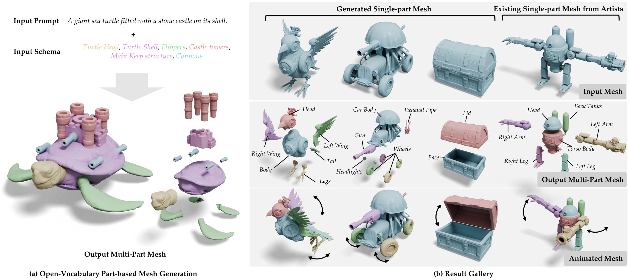 CubePart teaser: given a text prompt and a parts schema, CubePart generates structurally complete multi-part 3D meshes that can be animated and driven by behavior scripts.