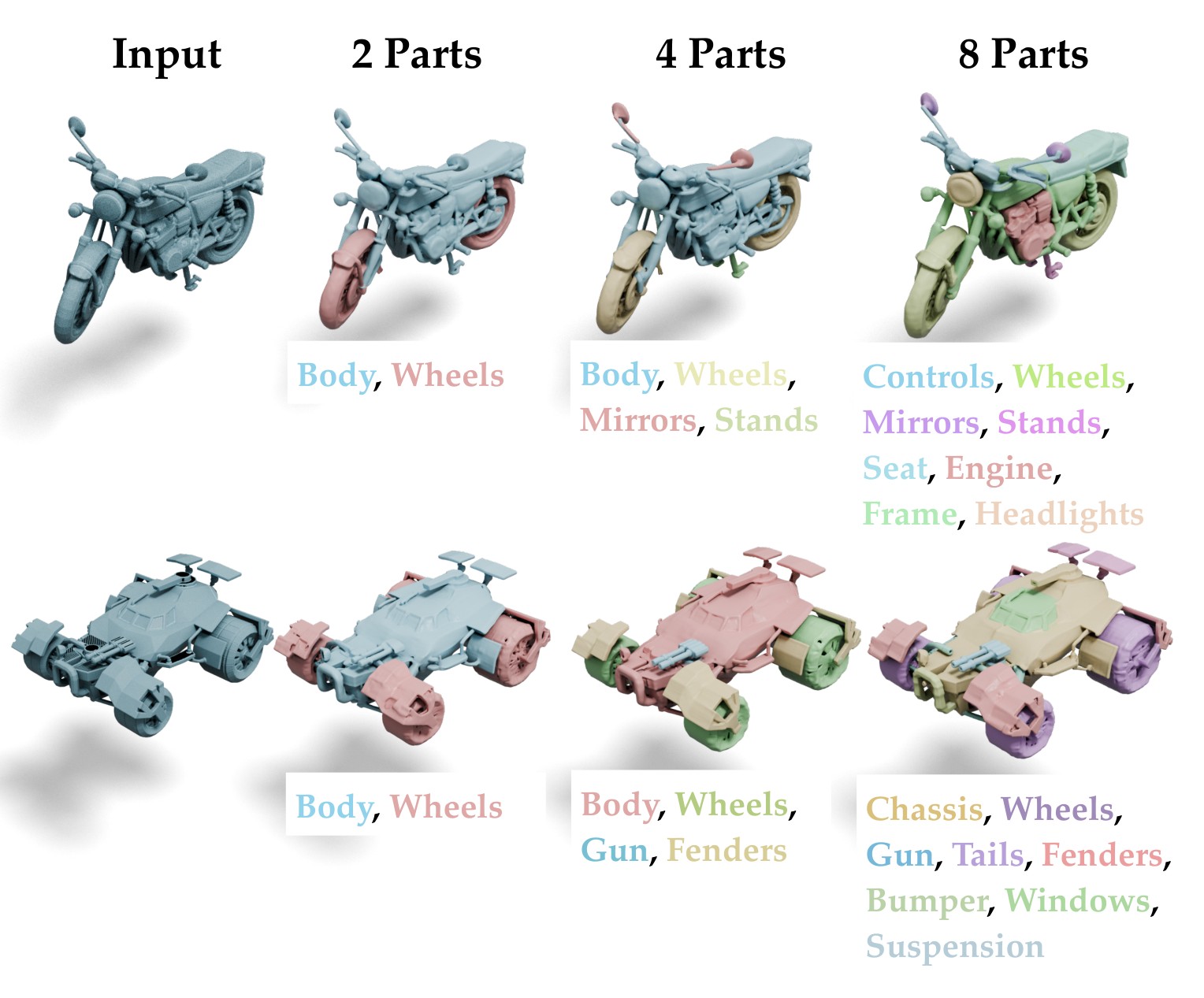 Two input meshes (motorcycle and dune buggy) each decomposed by CubePart into 2, 4, and 8 parts. With 2 parts the model merges fenders into wheels; with 4 and 8 parts, the explicit part names resolve the ambiguity and produce fine-grained components.